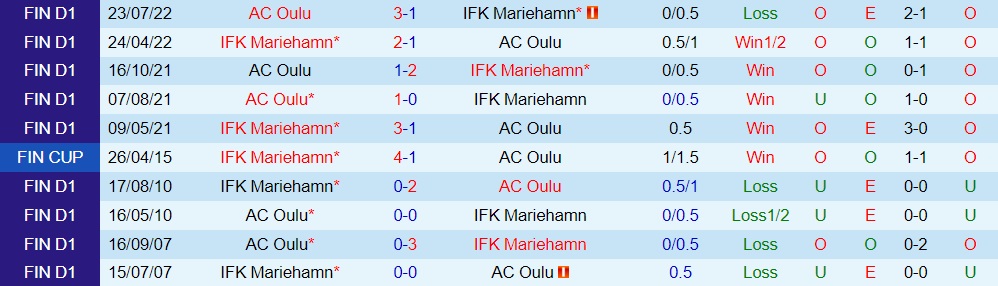 Nhận định IFK Mariehamn vs Oulu 22h30 ngày 289 (VĐQG Phần Lan 2022) 2