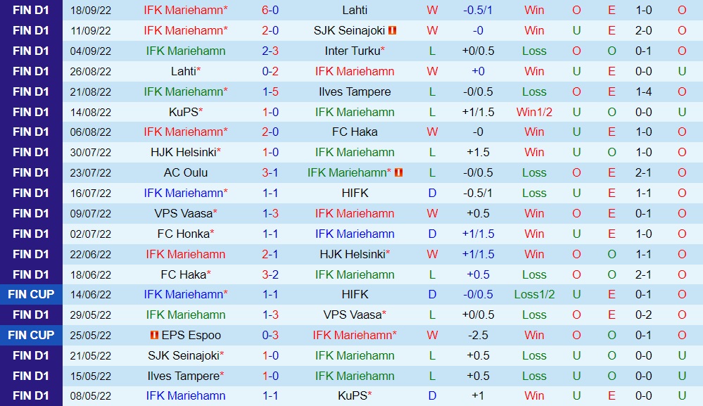 Nhận định IFK Mariehamn vs Oulu 22h30 ngày 289 (VĐQG Phần Lan 2022) 3