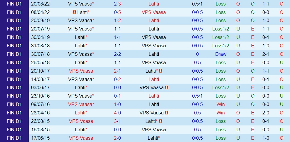 Nhận định, soi kèo Lahti vs VPS Vaasa 22h00 ngày 289 (VĐQG Phần Lan 2022) 2