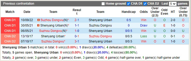 Nhận định Shenyang Urban vs Suzhou Dongwu 14h30 ngày 289 (Hạng 2 Trung Quốc 2022) 2