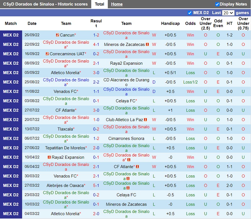 Nhận định Dorados vs Leones Negros 7h05 ngày 299 (Hạng 2 Mexico 2022) 3