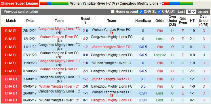 Nhận định Wuhan Yangtze vs Cangzhou Mighty 18h30 ngày 299 (VĐQG Trung Quốc 2022) 2