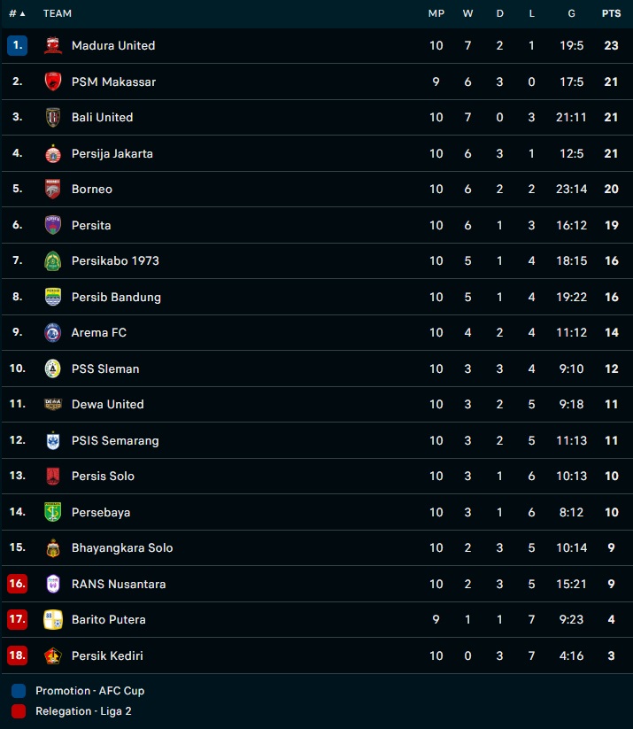 Nhận định Persis Solo vs PSM Makassar 16h00 ngày 299 (VĐQG Indonesia 202223 5