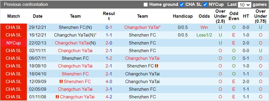 Nhận định Changchun Yatai vs Shenzhen FC 16h30 ngày 309 (VĐQG Trung Quốc 2022) 2