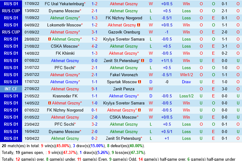 Akhmat Grozny vs Rostov Akhmat Grozny vs Rostov