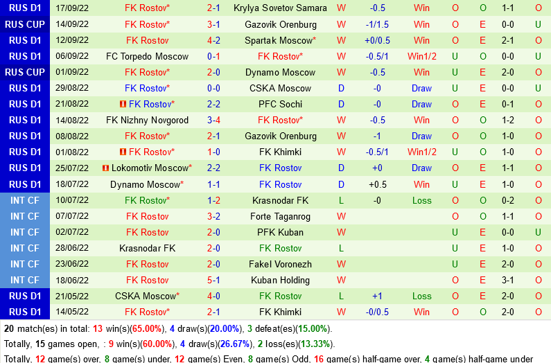 Akhmat Grozny vs Rostov Akhmat Grozny vs Rostov