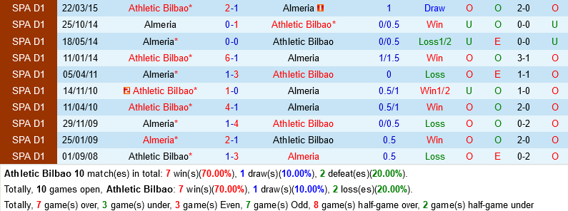 Bilbao vs Almeria Bilbao vs Almeria