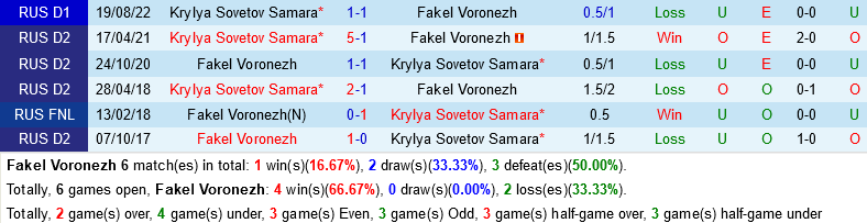 Fakel Voronezh vs Krylya Sovetov Fakel Voronezh vs Krylya Sovetov