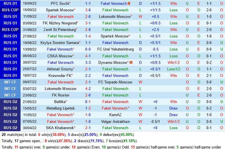 Fakel Voronezh vs Krylya Sovetov Fakel Voronezh vs Krylya Sovetov