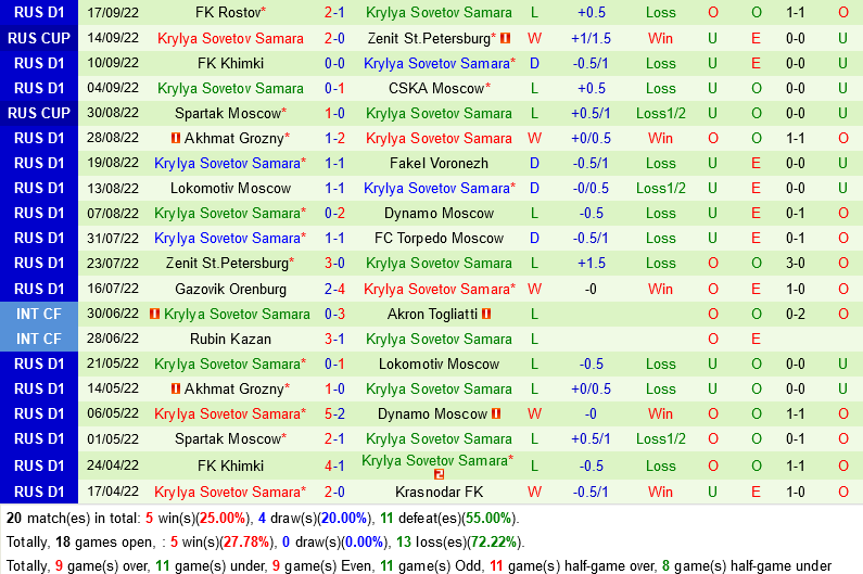 Fakel Voronezh vs Krylya Sovetov Fakel Voronezh vs Krylya Sovetov