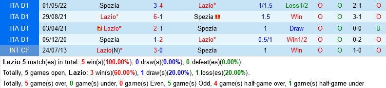 Lazio VS Spezia Lazio VS Spezia