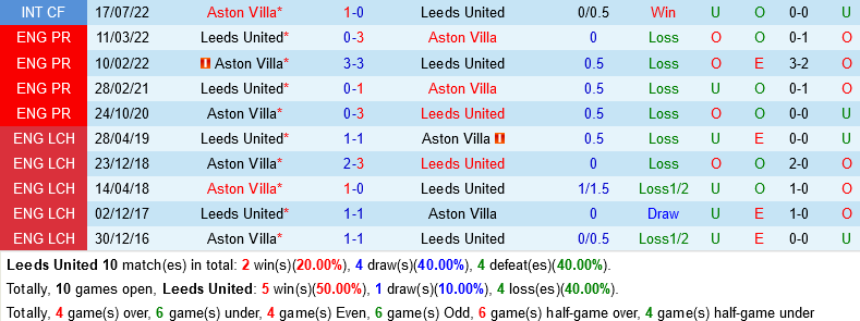 Leeds VS Aston Villa Leeds VS Aston Villa
