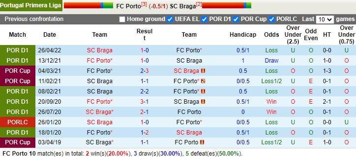 Nhận định Porto vs Braga 03h15 ngày 110 (VĐQG Bồ Đào Nha 202223) 2