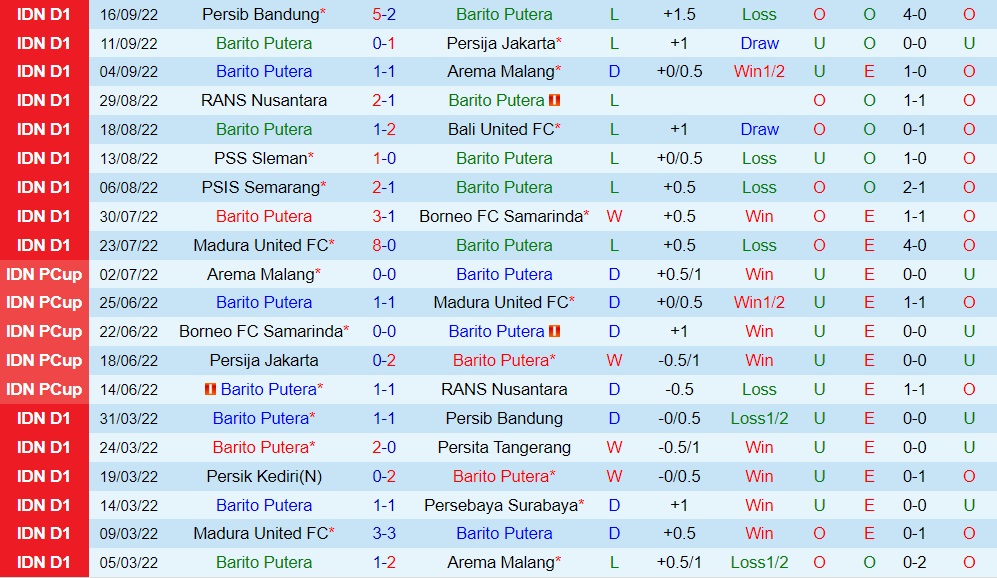 Nhận định Barito Putera vs Persik Kediri 15h30 ngày 299 (VĐQG Indonesia 202223) 3