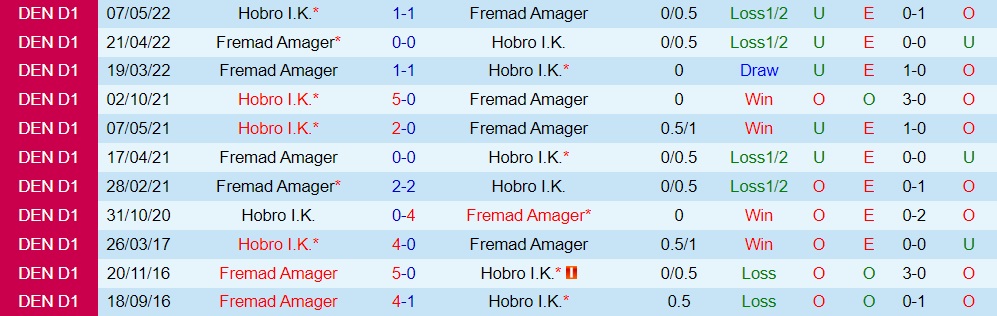 Nhận định, soi kèo Hobro vs Fremad Amager 0h00 ngày 309 (Hạng 2 Đan Mạch 202223) 2