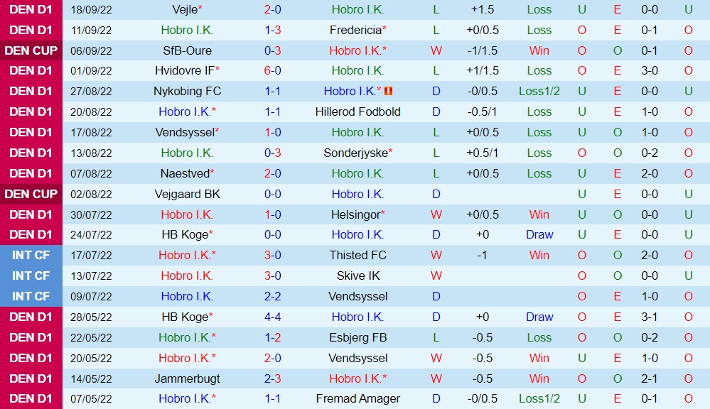 Nhận định, soi kèo Hobro vs Fremad Amager 0h00 ngày 309 (Hạng 2 Đan Mạch 202223) 3