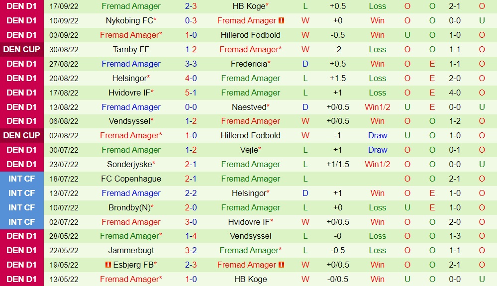 Nhận định, soi kèo Hobro vs Fremad Amager 0h00 ngày 309 (Hạng 2 Đan Mạch 202223) 4