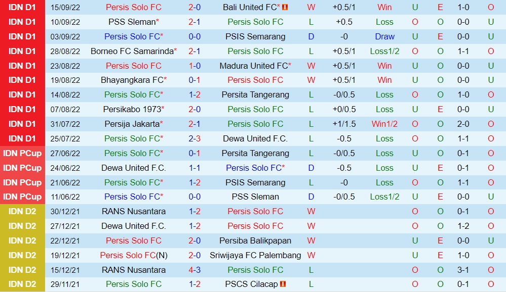 Nhận định Persis Solo vs PSM Makassar 16h00 ngày 299 (VĐQG Indonesia 202223 3