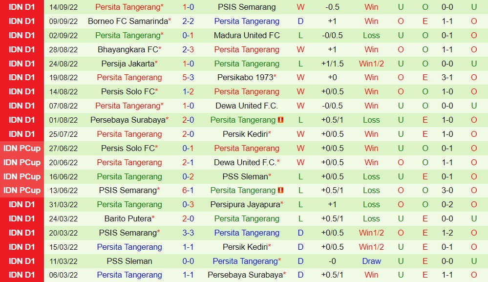 Nhận định PSS Sleman vs Persita Tangerang 20h30 ngày 299 (VĐQG Indonesia 202223) 4 Nhận định PSS Sleman vs Persita Tangerang 20h30 ngày 299 (VĐQG Indonesia 202223) 4