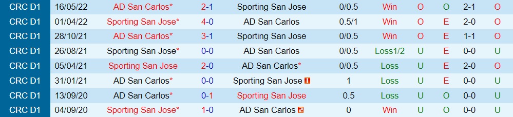 Nhận định Sporting San Jose vs Deportiva San Carlos 8h15 ngày 309 (VĐQG Costa Rica 202223) 2