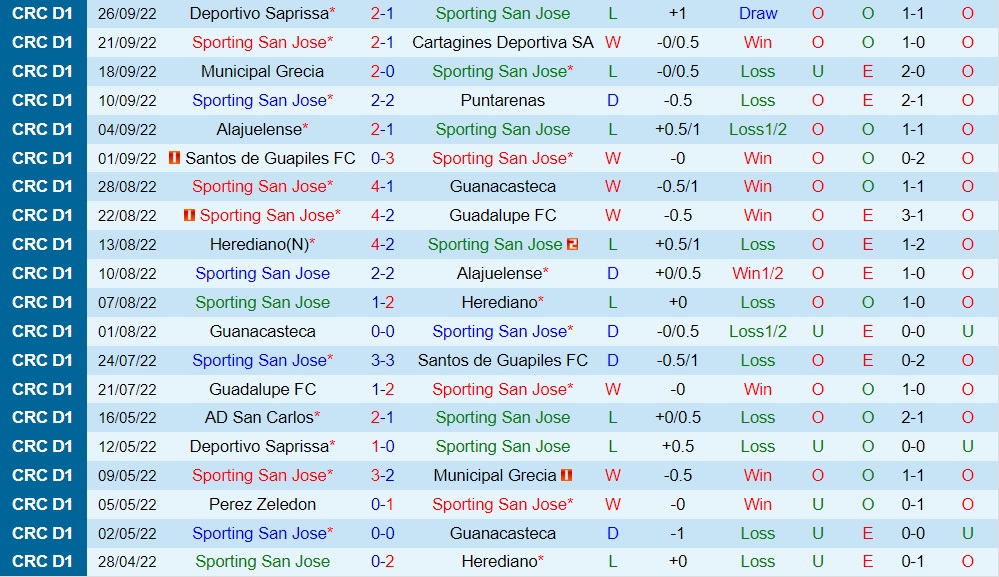 Nhận định Sporting San Jose vs Deportiva San Carlos 8h15 ngày 309 (VĐQG Costa Rica 202223) 3