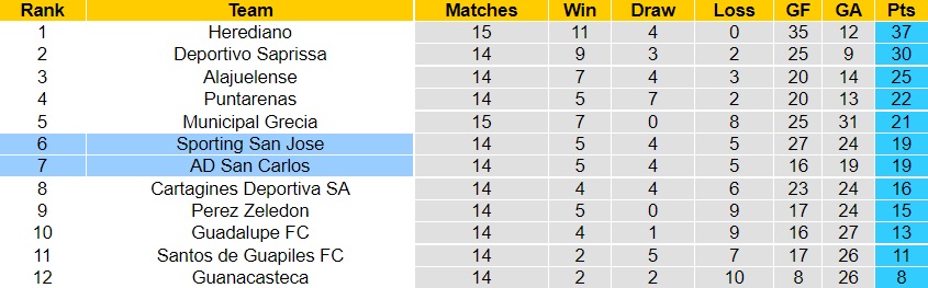 Nhận định Sporting San Jose vs Deportiva San Carlos 8h15 ngày 309 (VĐQG Costa Rica 202223) 5