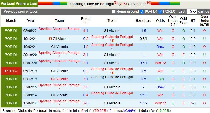 Nhận định Sporting Lisbon vs Gil Vicente 1h00 ngày 110 (VĐQG Bồ Đào Nha 202223) 2