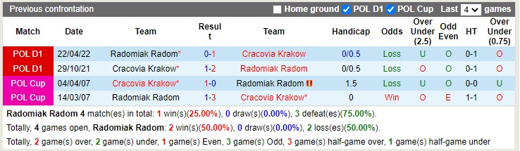 Nhận định Radomiak Radom vs Cracovia 23h00 ngày 309 (VĐQG Ba Lan 2022) 2