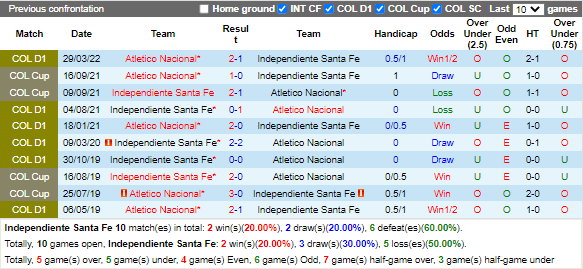 Nhận định Santa Fe vs Atletico Nacional (8h00 ngày 309, VĐ Colombia) 2