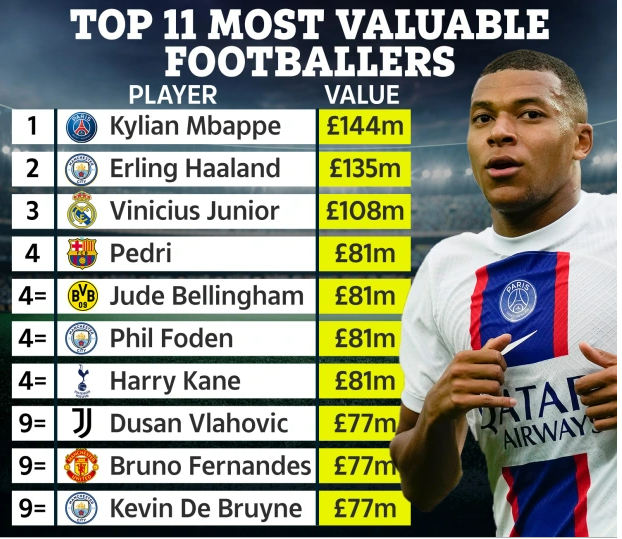 Top 10 cầu thủ đắt giá nhất thế giới Mbappe xếp trên Haaland 1