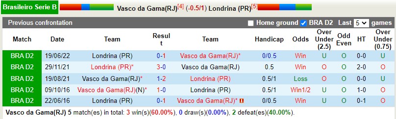 Nhận định Vasco da Gama vs Londrina 7h30 ngày 309 (Hạng 2 Brazil 2022) 2 Nhận định Vasco da Gama vs Londrina 7h30 ngày 309 (Hạng 2 Brazil 2022) 2