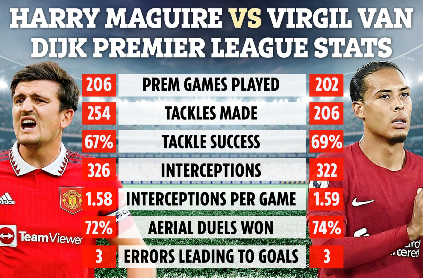 Bất ngờ Harry Maguire xuất sắc ngang Virgil van Dijk