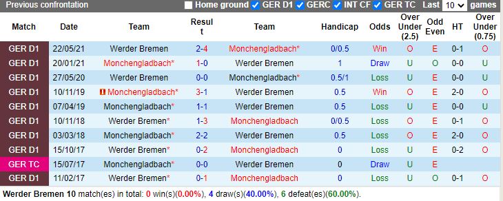 Nhận định Bremen vs Monchengladbach 23h30 ngày 110 (VĐQG Đức 202223) 2