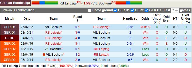 Nhận định Leipzig vs Bochum 20h30 ngày 110 (VĐQG Đức 202223) 2