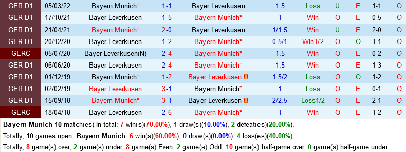 Bayern Munich vs Leverkusen