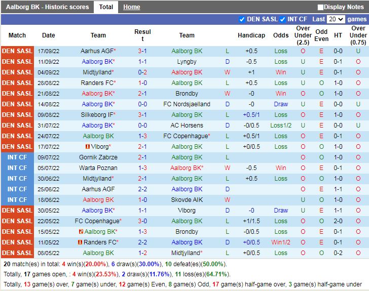 Nhận định AaB Aalborg vs OB Odense 0h00 ngày 110 (VĐ Đan Mạch 202223) 3