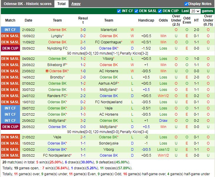 Nhận định AaB Aalborg vs OB Odense 0h00 ngày 110 (VĐ Đan Mạch 202223) 4