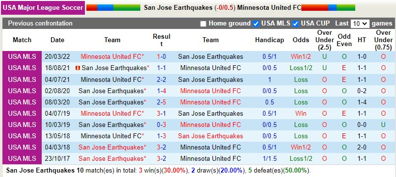 Nhận định San Jose vs Minnesota 9h00 ngày 210 (Nhà nghề Mỹ MLS 2022) 2