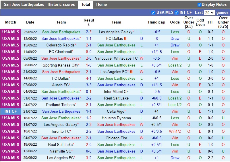 Nhận định San Jose vs Minnesota 9h00 ngày 210 (Nhà nghề Mỹ MLS 2022) 3
