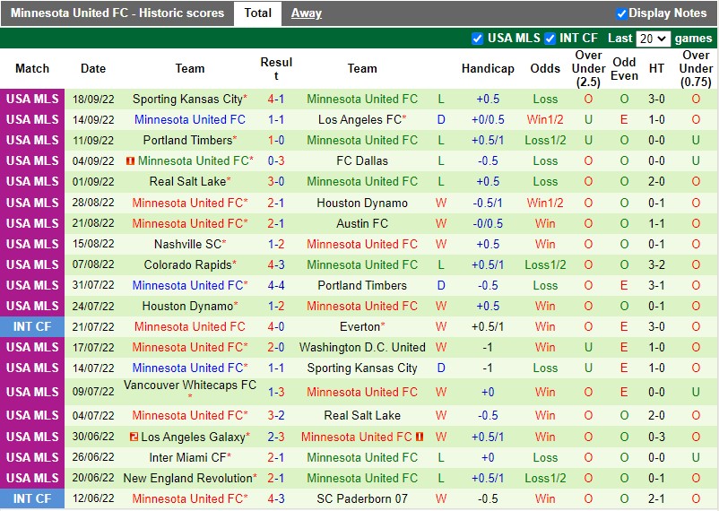 Nhận định San Jose vs Minnesota 9h00 ngày 210 (Nhà nghề Mỹ MLS 2022) 4