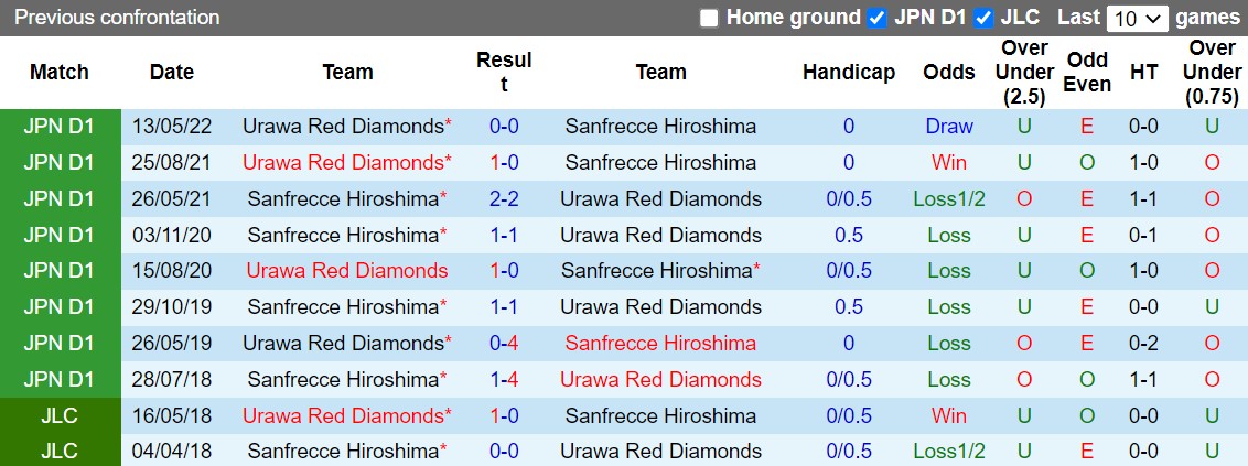 Nhận định Sanfrecce Hiroshima vs Urawa Red 13h00 ngày 110 (VĐQG Nhật Bản 2022) 2