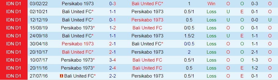 Nhận định, soi kèo Bali United vs Persikabo 20h30 ngày 309 (VĐQG Indonesia 202223) 2