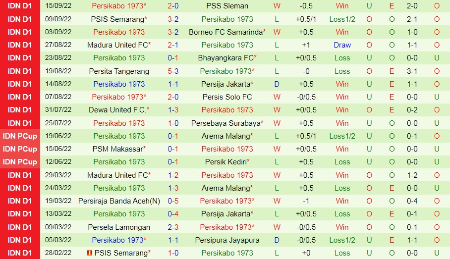 Nhận định, soi kèo Bali United vs Persikabo 20h30 ngày 309 (VĐQG Indonesia 202223) 4