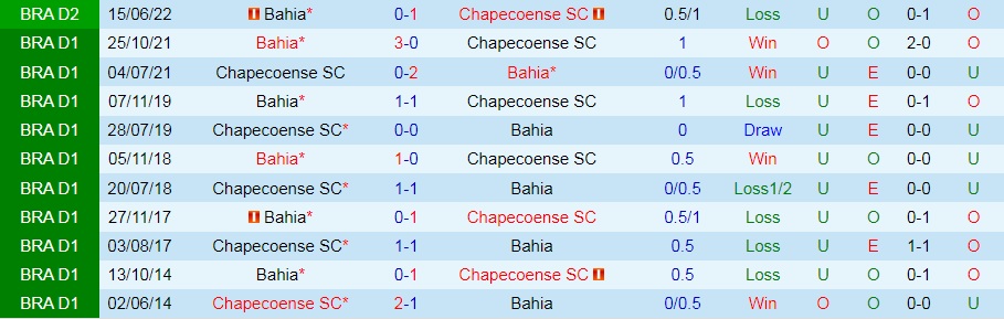 Nhận định, soi kèo Chapecoense vs Bahia 7h30 ngày 110 (Hạng 2 Brazil 2022) 2 Nhận định, soi kèo Chapecoense vs Bahia 7h30 ngày 110 (Hạng 2 Brazil 2022) 2