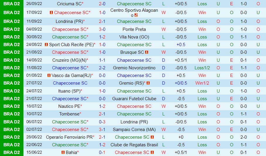 Nhận định, soi kèo Chapecoense vs Bahia 7h30 ngày 110 (Hạng 2 Brazil 2022) 3 Nhận định, soi kèo Chapecoense vs Bahia 7h30 ngày 110 (Hạng 2 Brazil 2022) 3