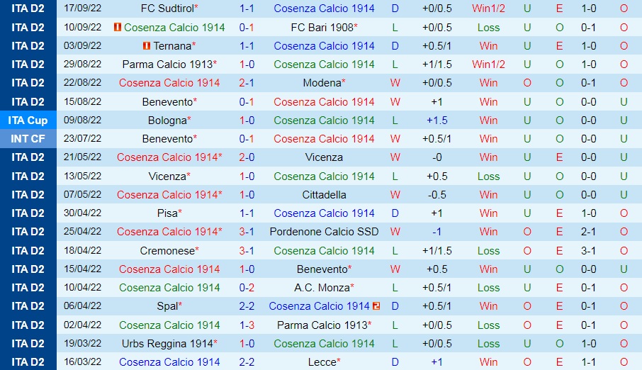 Nhận định bóng đá Cosenza vs Como 1h30 ngày 110 (Hạng 2 Italia 202223) 3 Nhận định bóng đá Cosenza vs Como 1h30 ngày 110 (Hạng 2 Italia 202223) 3