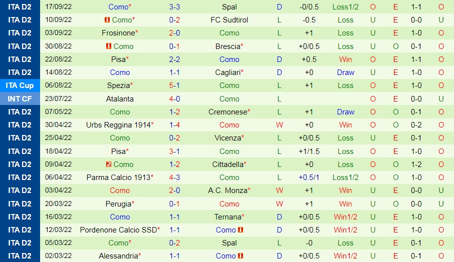 Nhận định bóng đá Cosenza vs Como 1h30 ngày 110 (Hạng 2 Italia 202223) 4 Nhận định bóng đá Cosenza vs Como 1h30 ngày 110 (Hạng 2 Italia 202223) 4