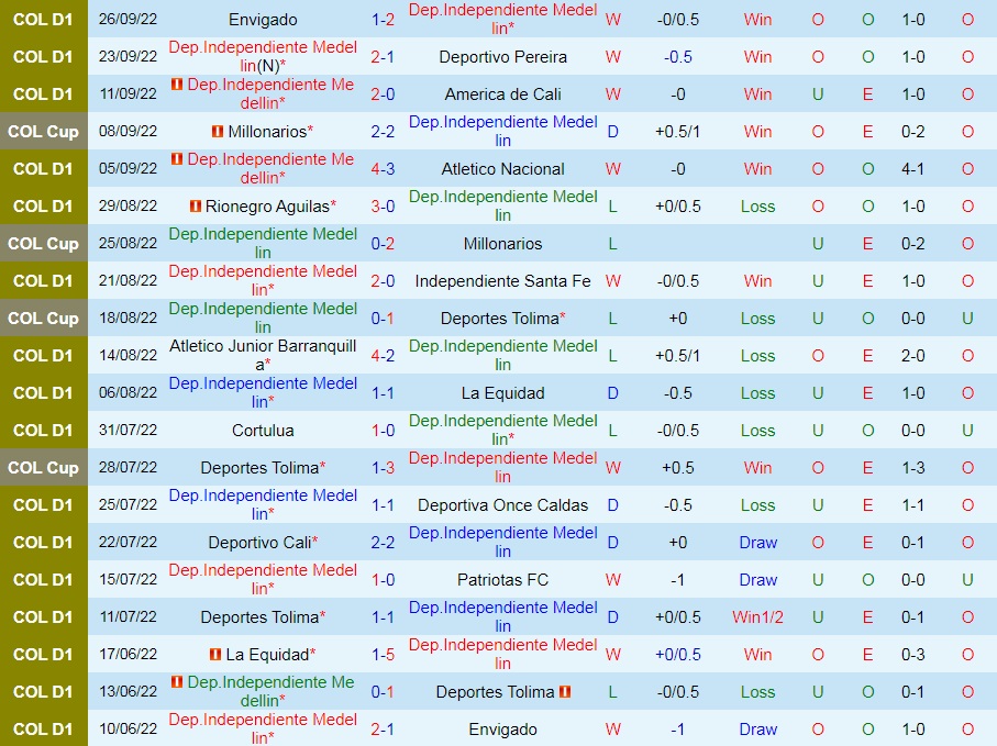 Nhận định Independiente Medellin vs Alianza Petrolera 8h00 ngày 110 (VĐQG Colombia 2022) 3 Nhận định Independiente Medellin vs Alianza Petrolera 8h00 ngày 110 (VĐQG Colombia 2022) 3