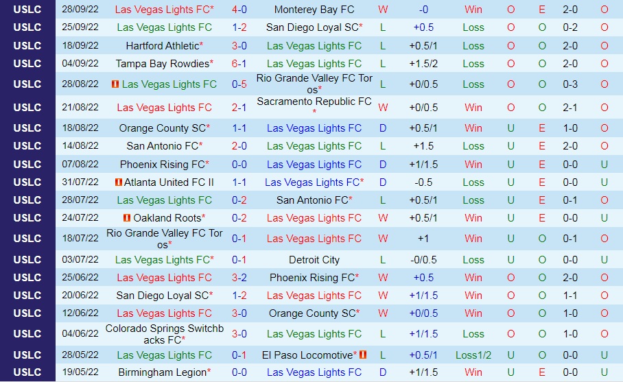 Nhận định Las Vegas Lights vs New Mexico United 9h00 ngày 110 (Hạng Nhất Mỹ 2022) 3 Nhận định Las Vegas Lights vs New Mexico United 9h00 ngày 110 (Hạng Nhất Mỹ 2022) 3