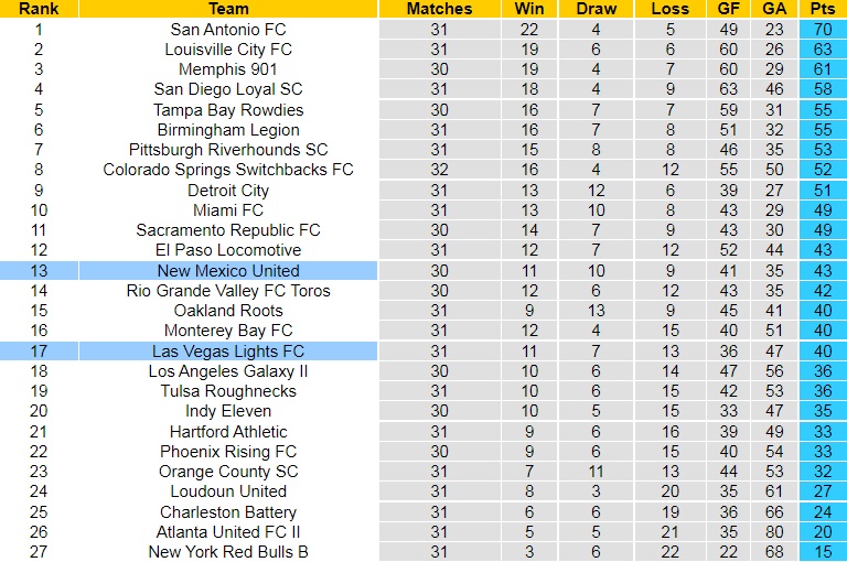 Nhận định Las Vegas Lights vs New Mexico United 9h00 ngày 110 (Hạng Nhất Mỹ 2022) 5 Nhận định Las Vegas Lights vs New Mexico United 9h00 ngày 110 (Hạng Nhất Mỹ 2022) 5